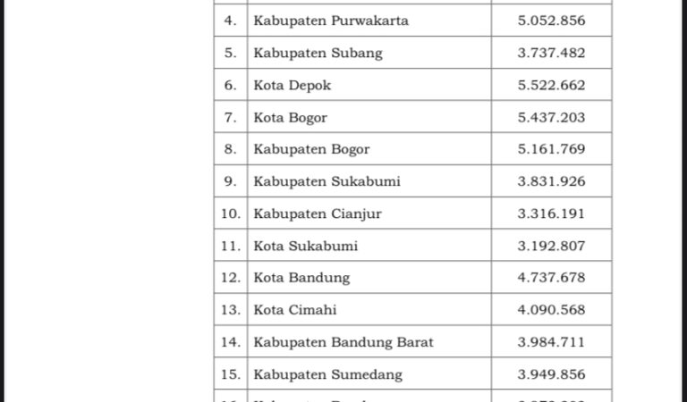 UMK Jabar 2026 Resmi Ditetapkan, UMK Karawang Rp5,88 Juta Sesuai Rekomendasi DepeKAB